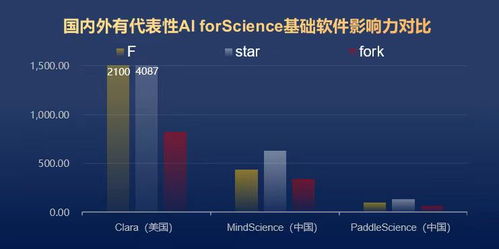 人工智能基础软件驱动科研创新 我国AI for Science论文发表数量领跑全球