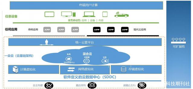 基于软件定义数据中心架构的桌面云设计在人工智能基础软件开发中的探索
